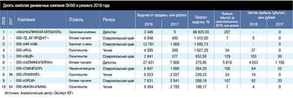 Десять наиболее динамичных компаний СКФО в рэнкинге 2018 года 30-02.jpg 