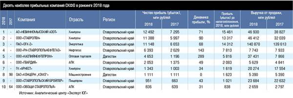 Десять наиболее прибыльных компаний СКФО в рэнкинге 2018 года 30-04.jpg 