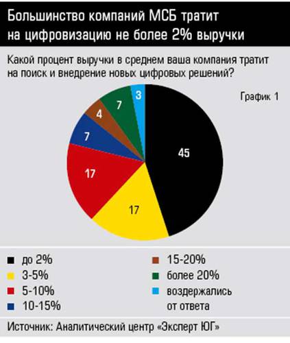 Большинство компаний МСБ тратит на цифровизацию не более 2% выручки  40-01.jpg 