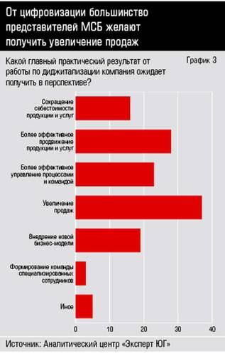 От цифровизации большинство представителей МСБ желают получить увеличение продаж  40-03.jpg 