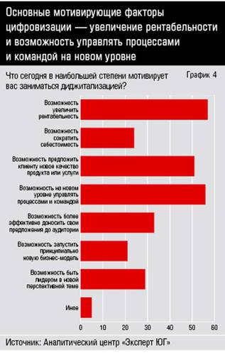 Основные мотивирующие факторы цифровизации — увеличение рентабельности и возможность управлять процессами и командой на новом уровне 40-04.jpg 