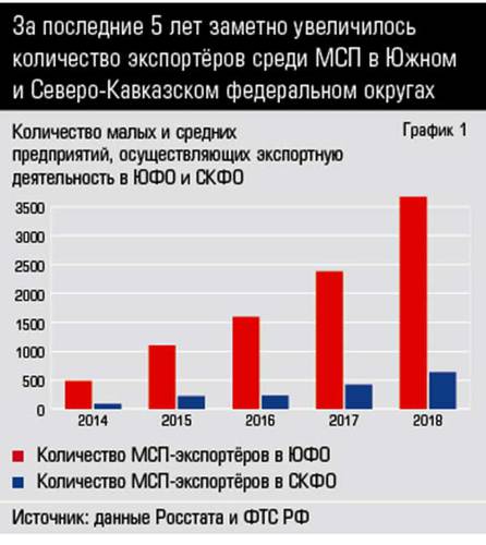 За последние 5 лет заметно увеличилось количество экспортёров среди МСП в Южном и Северо-Кавказском федеральном округах  10-01.jpg 