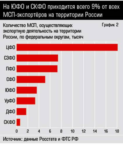 На ЮФО и СКФО приходится всего 9% от всех МСП-экспортёров на территории России  10-02.jpg 