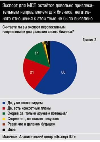 Экспорт для МСП остаётся довольно привлекательным направлением для бизнеса, негативного отношения к этой теме не было выявлено  10-03.jpg 