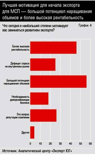 Лучшая мотивация для начала экспорта для МСП — большой потенциал наращивания объемов и более высокая рентабельность 10-04.jpg 