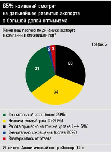 65% компаний смотрят на дальнейшее развитие экспорта с большой долей оптимизма  10-06.jpg 