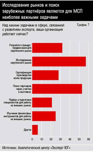 Исследование рынков и поиск зарубежных партнёров являются для МСП наиболее важными задачами  10-07.jpg 