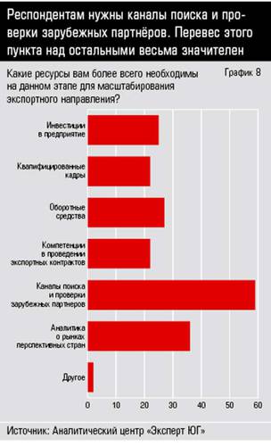 Респондентам нужны каналы поиска и проверки зарубежных партнёров. Перевес этого пункта над остальными весьма значителен  10-08.jpg 