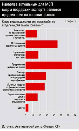 Наиболее актуальным для МСП видом поддержки экспорта является продвижение на внешних рынках  10-09.jpg 