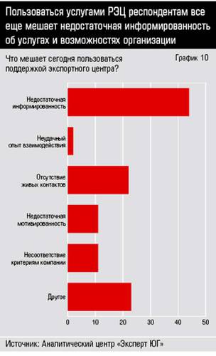 Пользоваться услугами РЭЦ респондентам все еще мешает недостаточная информированность об услугах и возможностях организации 10-10.jpg 