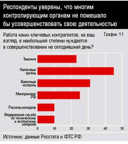 Респонденты уверены, что многим контролирующим органам не помешало бы усовершенствовать свою деятельностью  10-11.jpg 