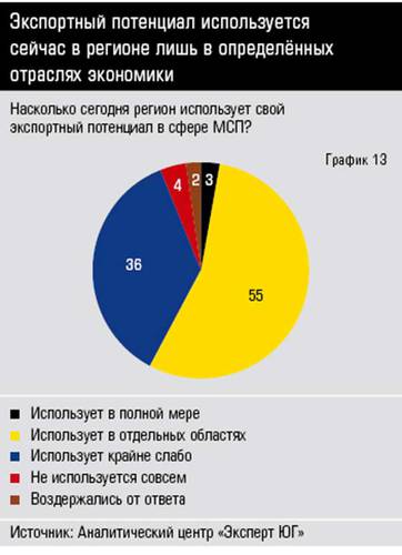 Экспортный потенциал используется сейчас в регионе лишь в определённых отраслях экономики  10-13.jpg 