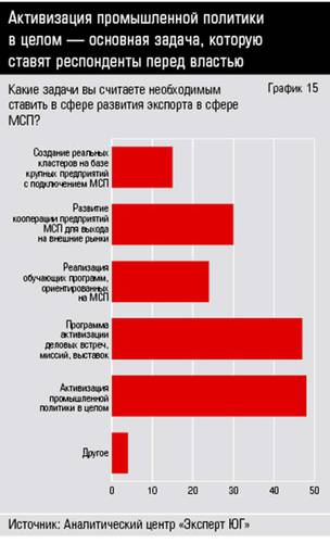 Активизация промышленной политики в целом — основная задача, которую ставят респонденты перед властью  10-15.jpg 