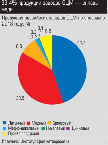 93,4% продукции заводов ОЦМ - сплавы меди 022_expert_ural_43-4.jpg 