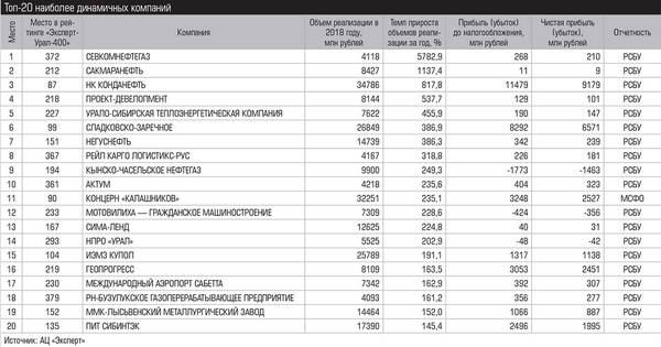 Топ-20 наиболее динамичных компаний 039_expert_ural_43-1.jpg 