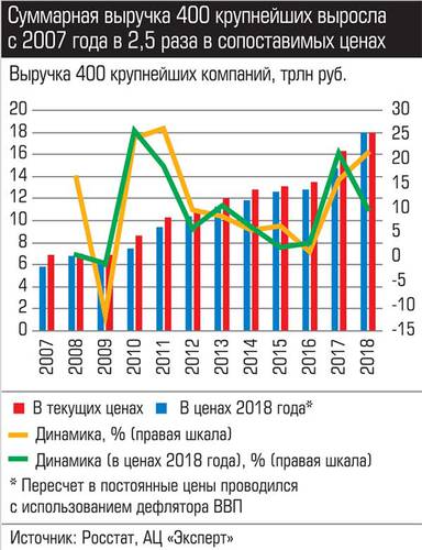 Суммарная выручка 400 крупнейших выросла с 2007 года в 2,5 раза  сопоставимых ценах 039_expert_ural_43-2.jpg 