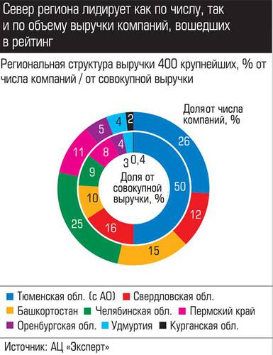 Север региона лидирует как по числу, так и по объему выручки компаний, вошедших в рейтинг 039_expert_ural_43-3.jpg 