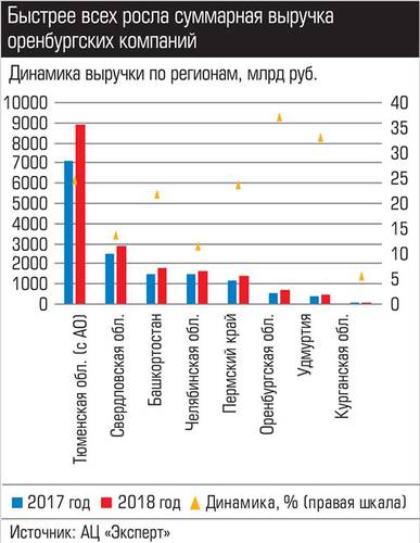 Быстрее всех росла суммарная выручка оренбургских компаний 039_expert_ural_43-4.jpg 