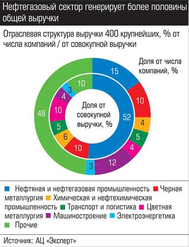 Нефтегазовый сектор генерирует более половины общей выручки 040_expert_ural_43-10.jpg 