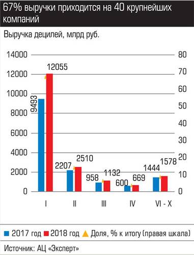 67% выручки приходится на 40 крупнейших компаний 040_expert_ural_43-5.jpg 