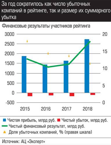 За год сократилось как число убыточных компаний в рейтинге, так и размер их суммарного убытка 040_expert_ural_43-6.jpg 