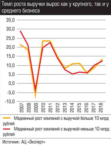 Темп роста выручки вырос как у крупного, так и у среднего бизнеса 040_expert_ural_43-7.jpg 