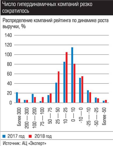 Число гипердинамичных компаний резко сократилось 040_expert_ural_43-8.jpg 