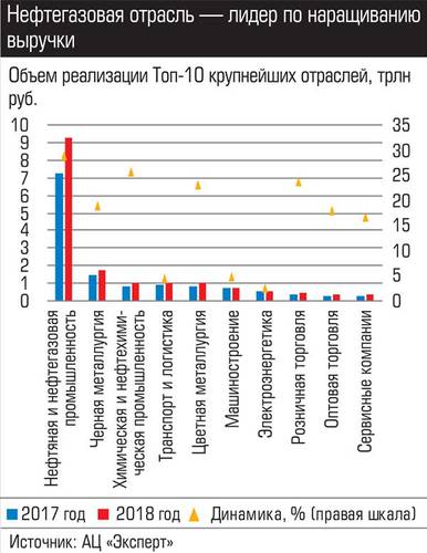 Нефтегазовая отрасль - лидер по наращиванию выручки 040_expert_ural_43-9.jpg 