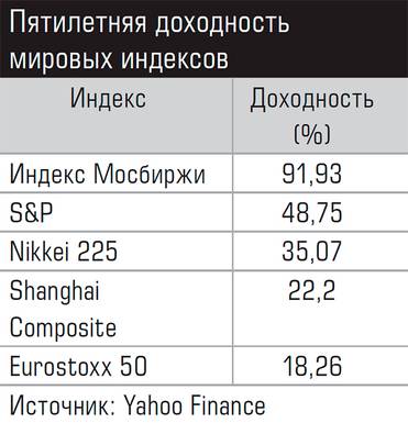  Пятилетняя доходность мировых индексов
