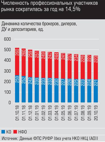 Численность профессиональных участников рынка сократилась за год на 14,5% expert_ural_46_012-1.jpg 