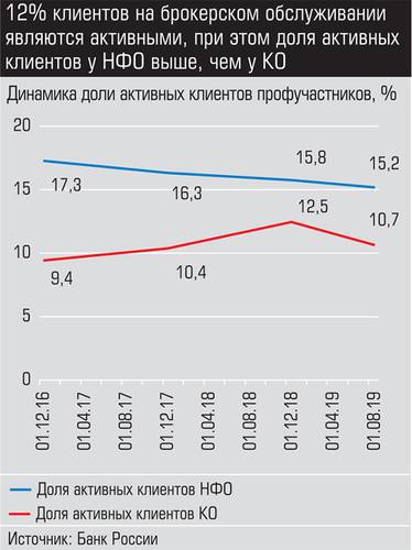 12% клиентов на брокерском обслуживании являются активными, при этом доля активных клиентов у НФО выше, чем у КО expert_ural_46_012-3.jpg 