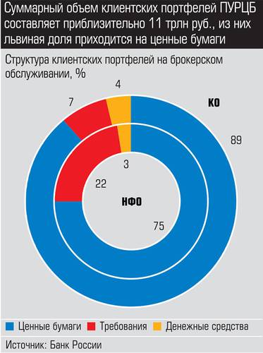 Суммарный объем клиентских портфелей ПУРЦБ составляет приблизительно 11 трлн. руб., из них львиная доля приходится на ценные бумаги expert_ural_46_013-1.jpg 