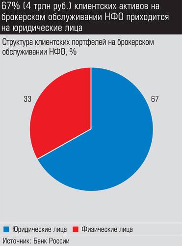 67% (4 трлн. руб.) клиентских активов на брокерском обслуживании НФО приходится на юридические лица expert_ural_46_013-2.jpg 