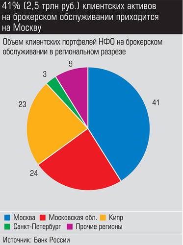 41% (2,5 трлн. руб.) клиентских активов на брокерском обслуживании приходится на Москву expert_ural_46_013-3.jpg 