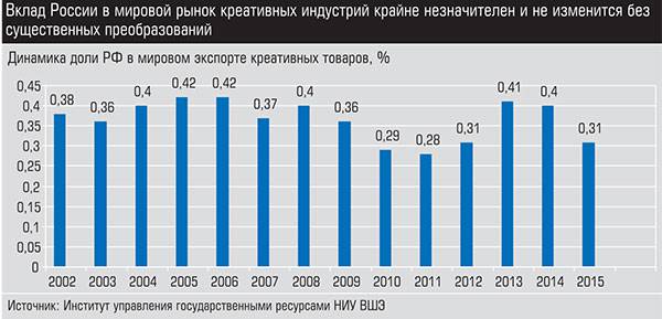 Вклад России в мировой рынок креативных индустрий крайне незначителен и не изменится без существенных преобразований expert_ural_46_022.jpg 