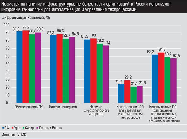 Несмотря на наличие инфраструктуры, не более трети организаций в России используют цифровые технологии для автоматизации технологии и технологии техпроцессами expert_ural_46_035.jpg 