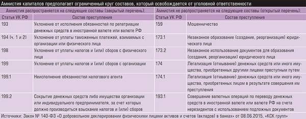 Амнистия капиталов предполагает ограниченный круг составов, который освобождается от уголовной ответственности 13-02.jpg 