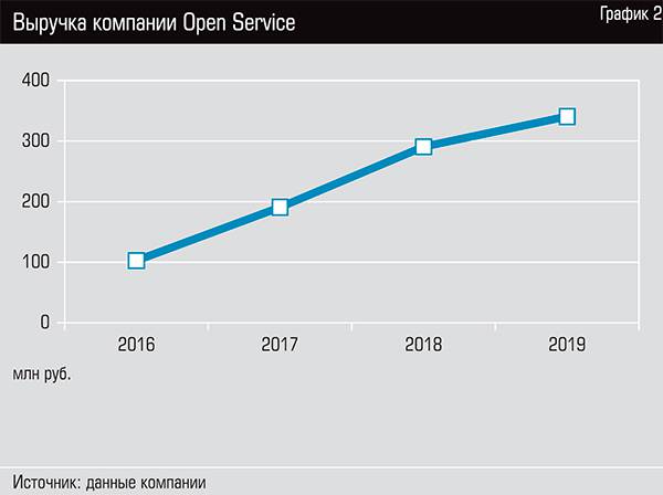 Выручка компании Open Service  20-03.jpg 