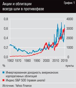 Акции и облигации всегда шли в противофазе  35-02.jpg 