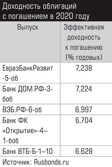  Доходность облигаций с погашением в 2020 году