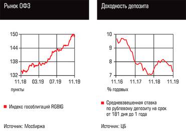  Рынок ОФЗ, Доходность депозита