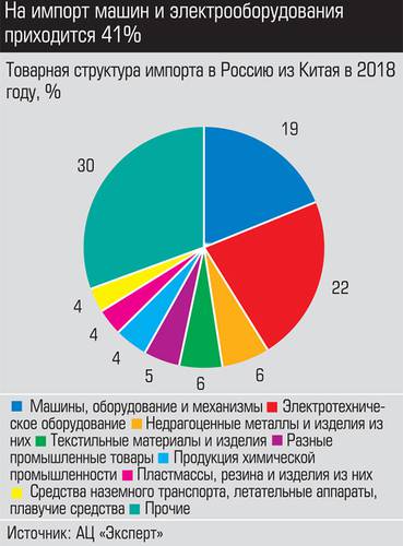 На импорт машин и электрооборудования приходится 41% 011_expert_ural_47-1.jpg 