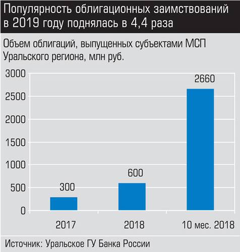 Популярность облигационных заимствований в 2019 году поднялась в 4,4 раза 020_expert_ural_47-2.jpg 