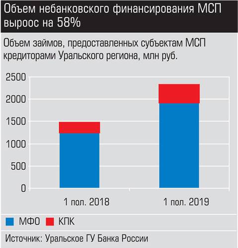 Объем небанковского финансирования МСП вырос на 58% 020_expert_ural_47-3.jpg 