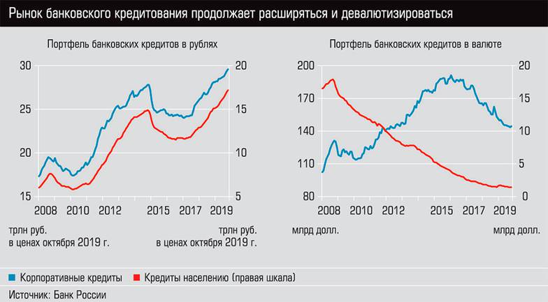  Рынок банковского кредитования продолжает расширяться и девалютизироваться