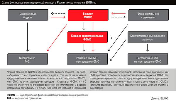 Схема финансирования медицинской помощи в России по состоянию на 2019 год 13-02.jpg 