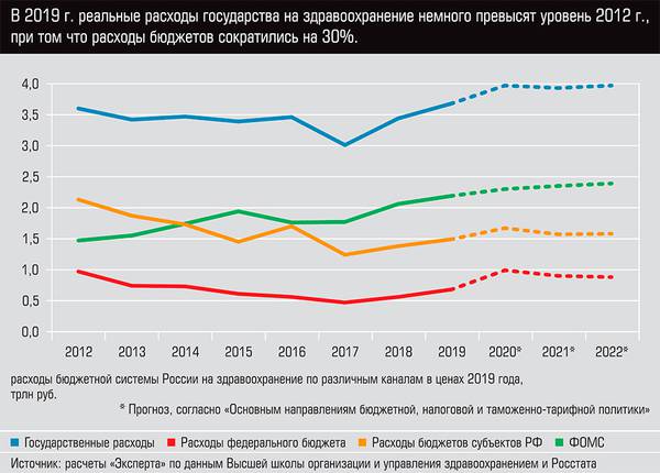 В 2019 г. реальные расходы государства на здравоохранение немного превысят уровень 2012 г., при том что расходы бюджетов сократились на 30% 13-03.jpg 