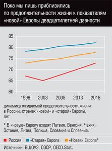 Пока мы лишь приблизились по продолжительности жизни к показателям "новой" Европы двадцатилетней давности  13-04.jpg 