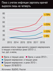 Пока с учетом инфляции зарплаты врачей выросли лишь на четверть  13-05.jpg 