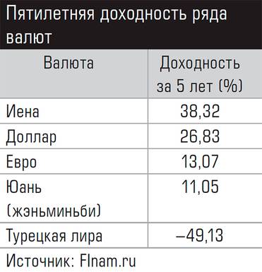  Пятилетняя доходность ряда валют